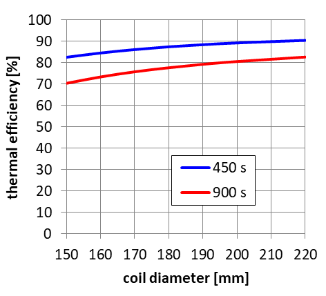 Fig. 5 - Thermal efficiency depending on coil diameter for different heating times, carbon steel, final temperature 1250°C, workpiece diameter 100 mm